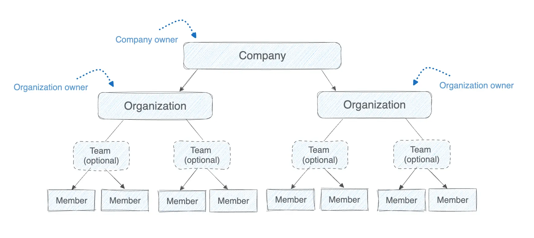 Docker层次结构