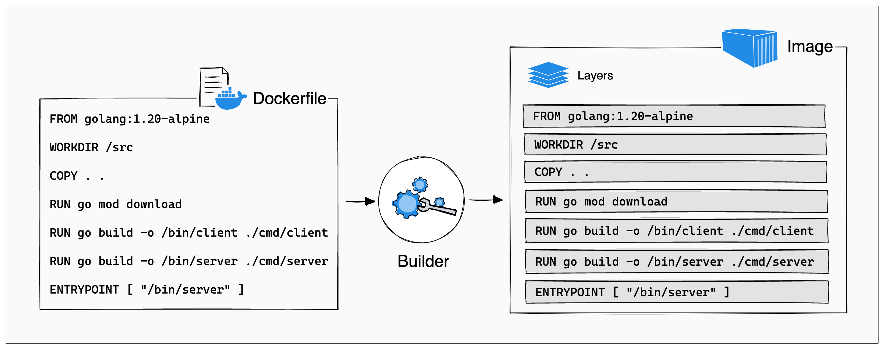 从 Dockerfile 到层