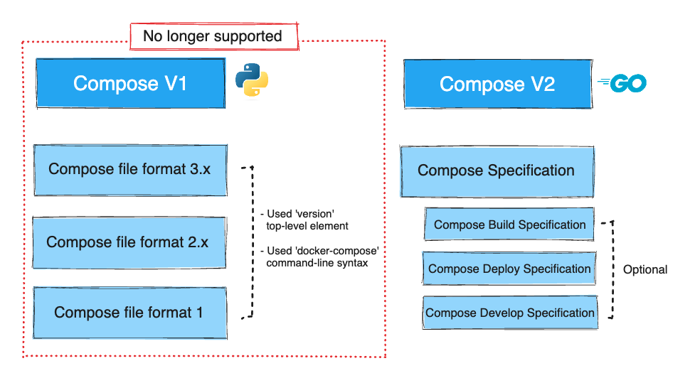 该图显示了 Compose V1 和 Compose V2 之间的主要区别