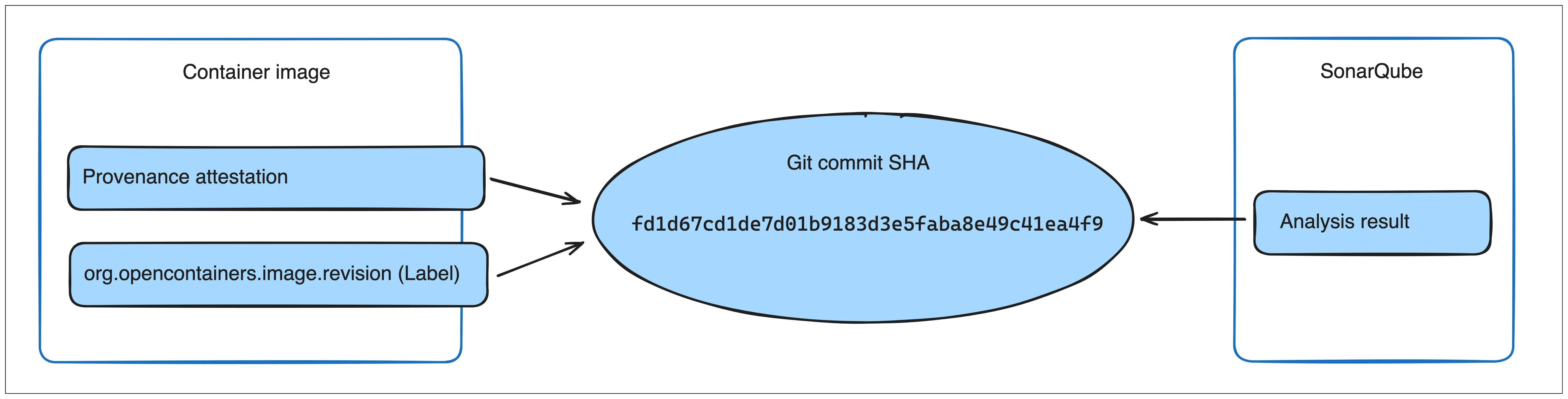 Git commit SHA 将图像与 SonarQube 分析链接起来