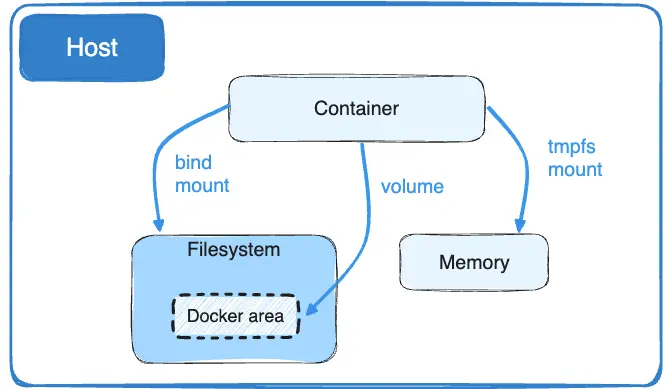 在 Docker 主机上绑定挂载