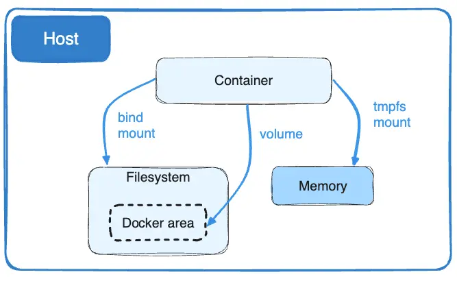 Docker 主机上的 tmpfs