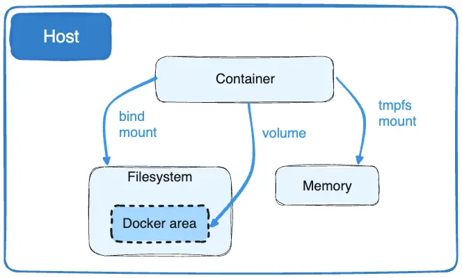 Docker 主机上的卷