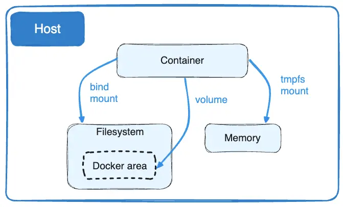 挂载类型及其在 Docker 主机上的位置