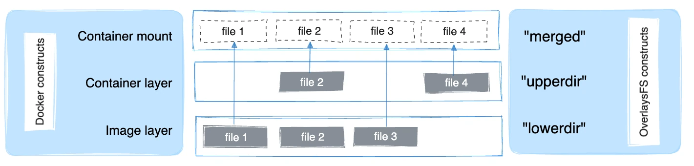 Docker 如何构造映射到 OverlayFS 构造
