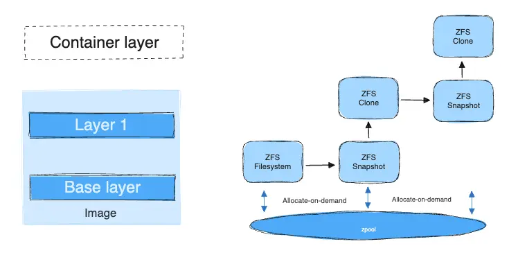 Docker 容器的 ZFS 池