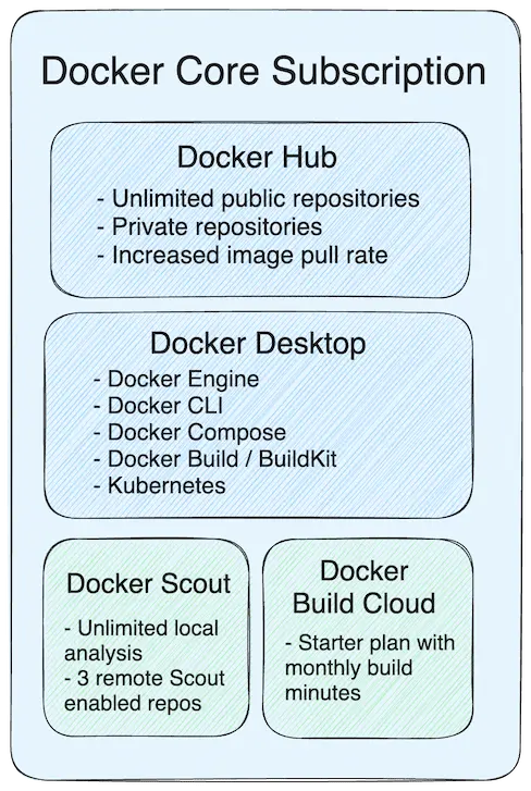 Docker Core 订阅图